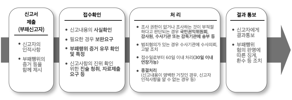 신고접수 및 처리절차입니다. 내용은 아래와 같습니다